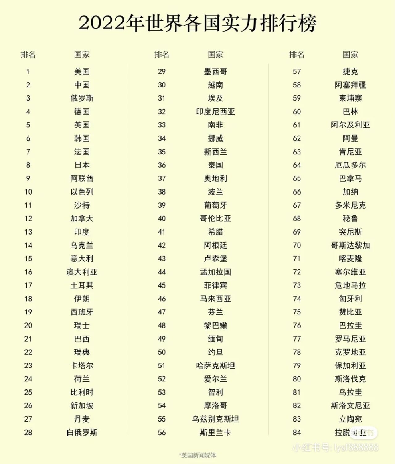 世界国家军事实力排名前100，全球前百强国家军事实力排名