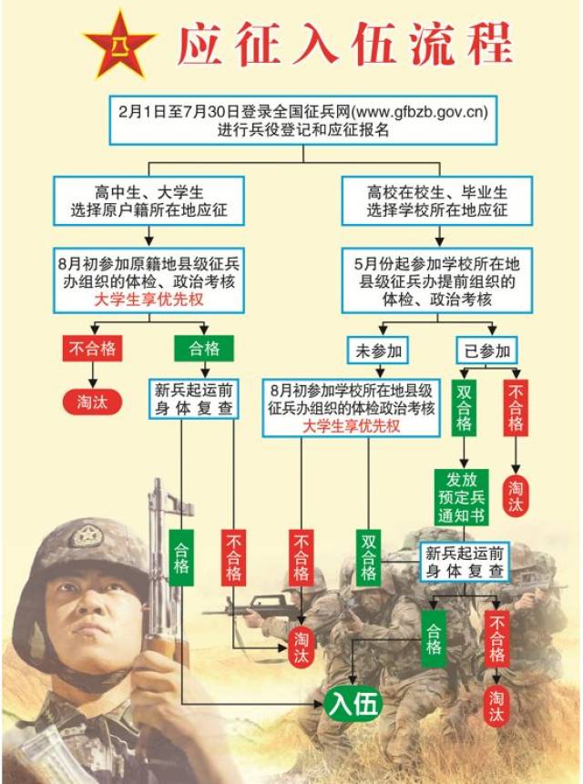 征兵的程序流程，征兵程序流程详解