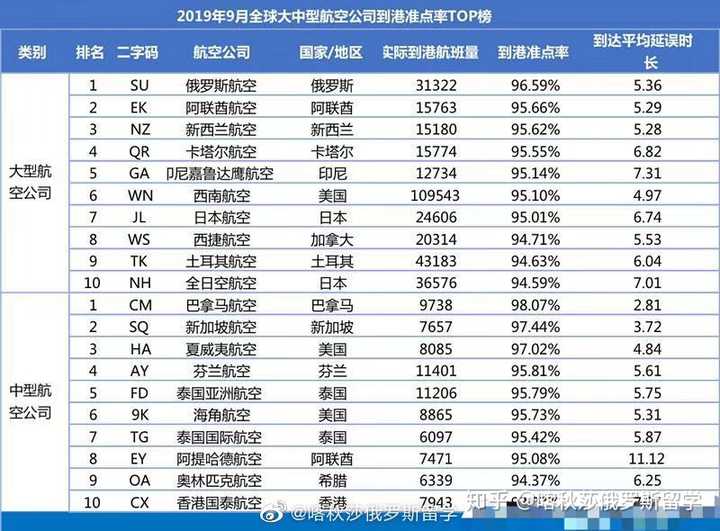 俄罗斯十大航空公司概述，俄罗斯十大航空公司概览