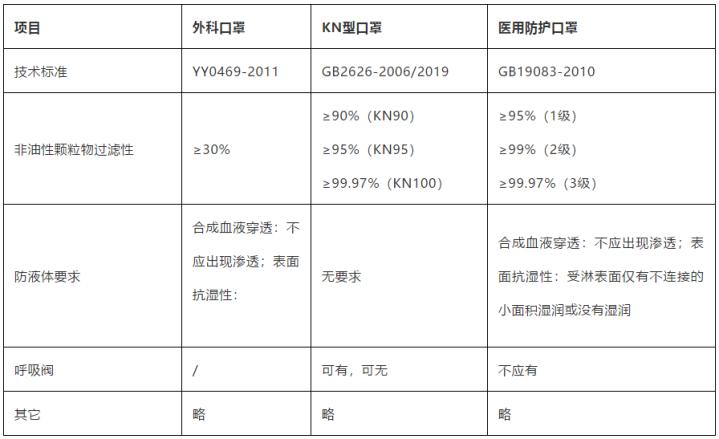 N95口罩与医用外科口罩，哪种更好？，N95口罩与医用外科口罩，哪种防护效果更佳？