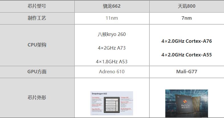天玑800与骁龙600系列对比，哪个更好？，天玑800与骁龙600系列对比，哪个更优？