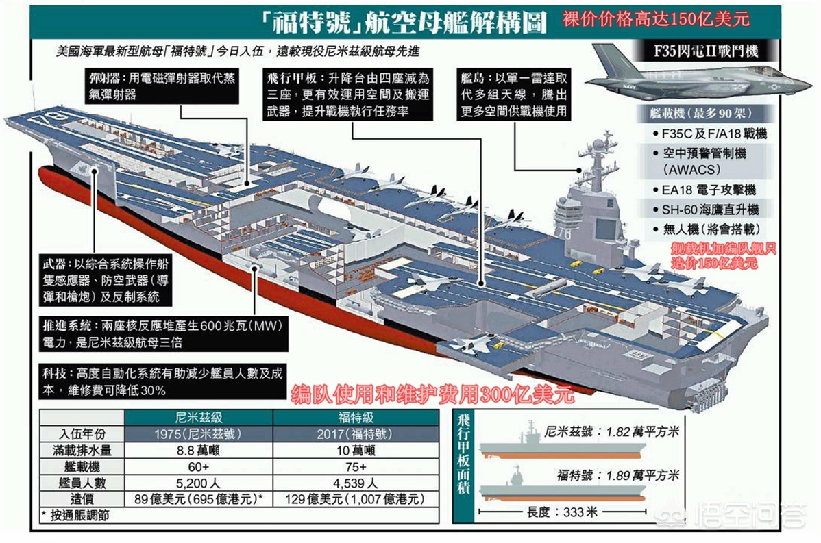 航空母舰质量