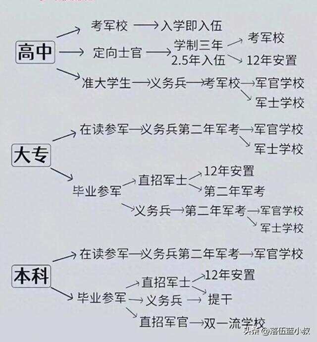 流程