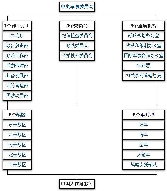 中国人民解放军结构图，揭示强大的军事力量与组织架构，中国人民解放军结构图，揭示军事力量与组织结构的强大实力