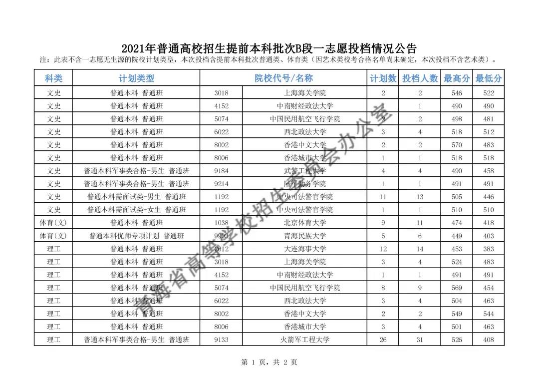 揭秘2022全国各地军校录取分数线，揭秘2022全国各地军校录取分数线汇总