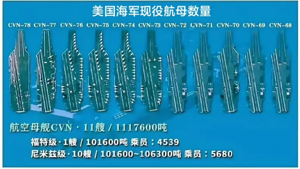 美国航母的数量与排水量，全球海军力量的翘楚，美国航母数量与排水量，全球海军力量的巅峰之巅