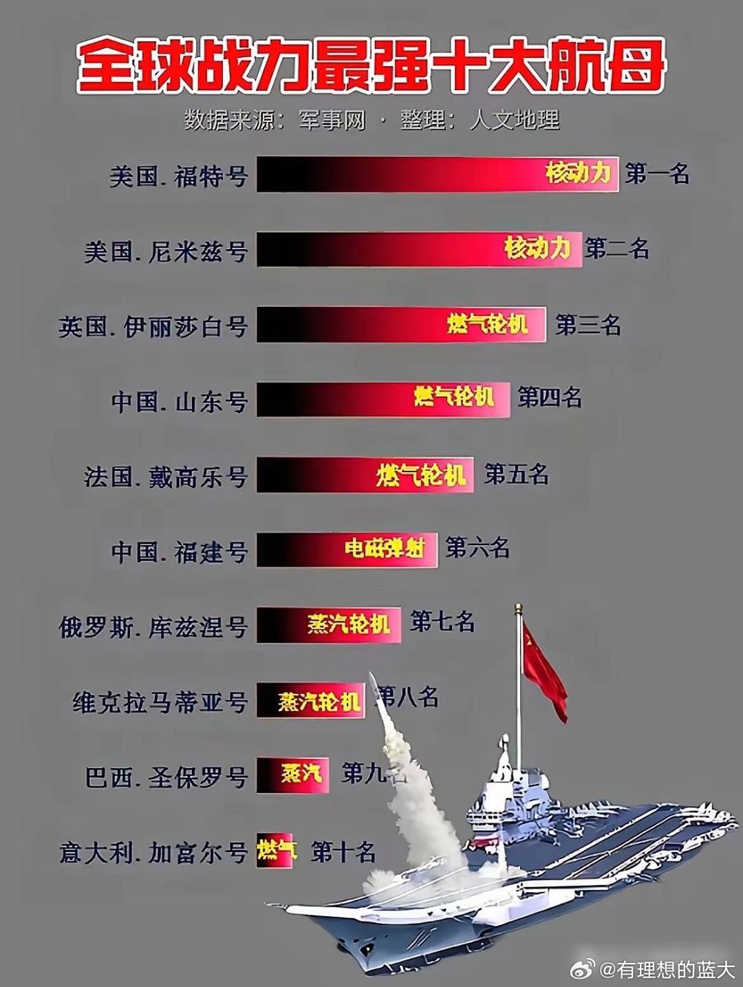 全球海军实力排名