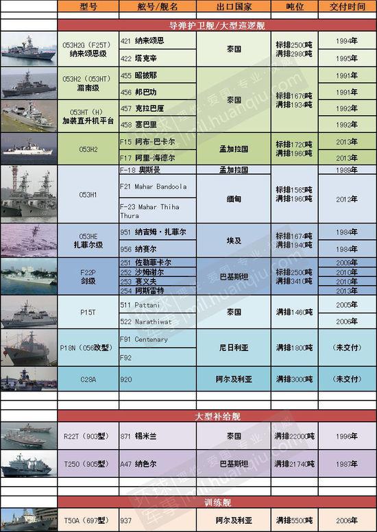 中国海军舰艇一览表（截至11月），中国海军舰艇最新概况概览（截至11月）