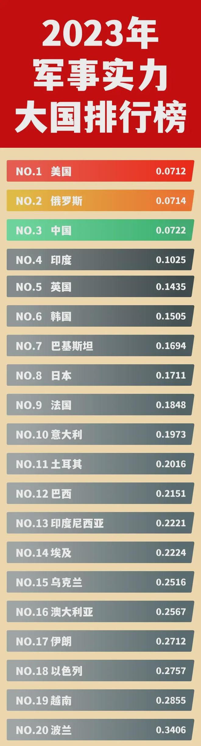 2022年世界空军排行概览，2022年世界空军力量排名概览