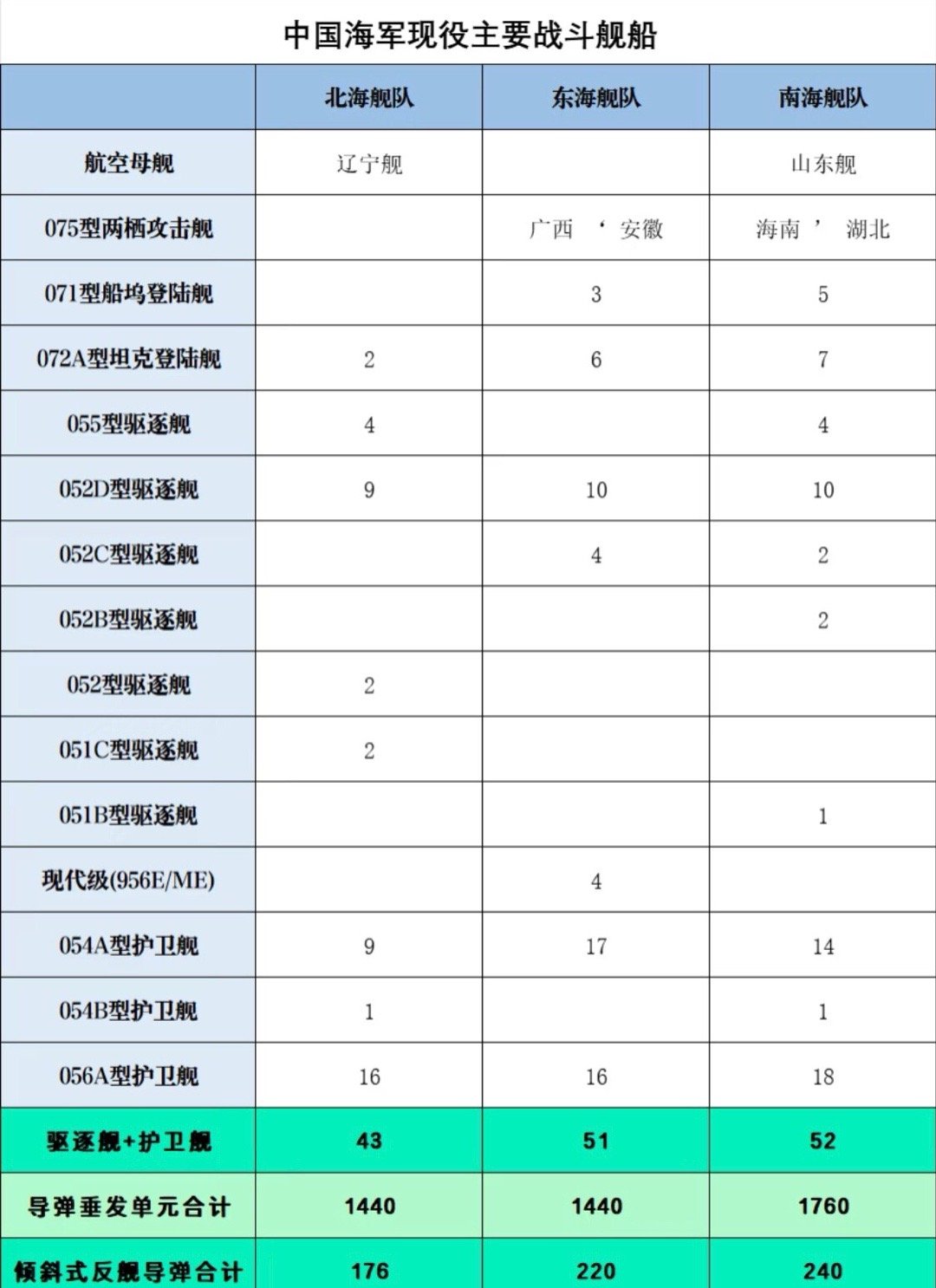 中国三大舰队军舰数量概览，中国三大舰队军舰数量概览，全面解析军舰实力与规模