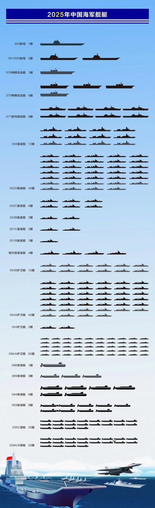 中国海军实力发展