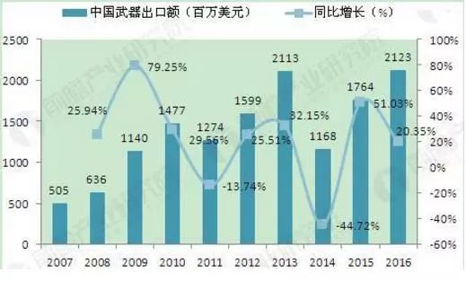 中国每年武器出口的收入及其影响，中国武器出口收入及其全球影响力概览