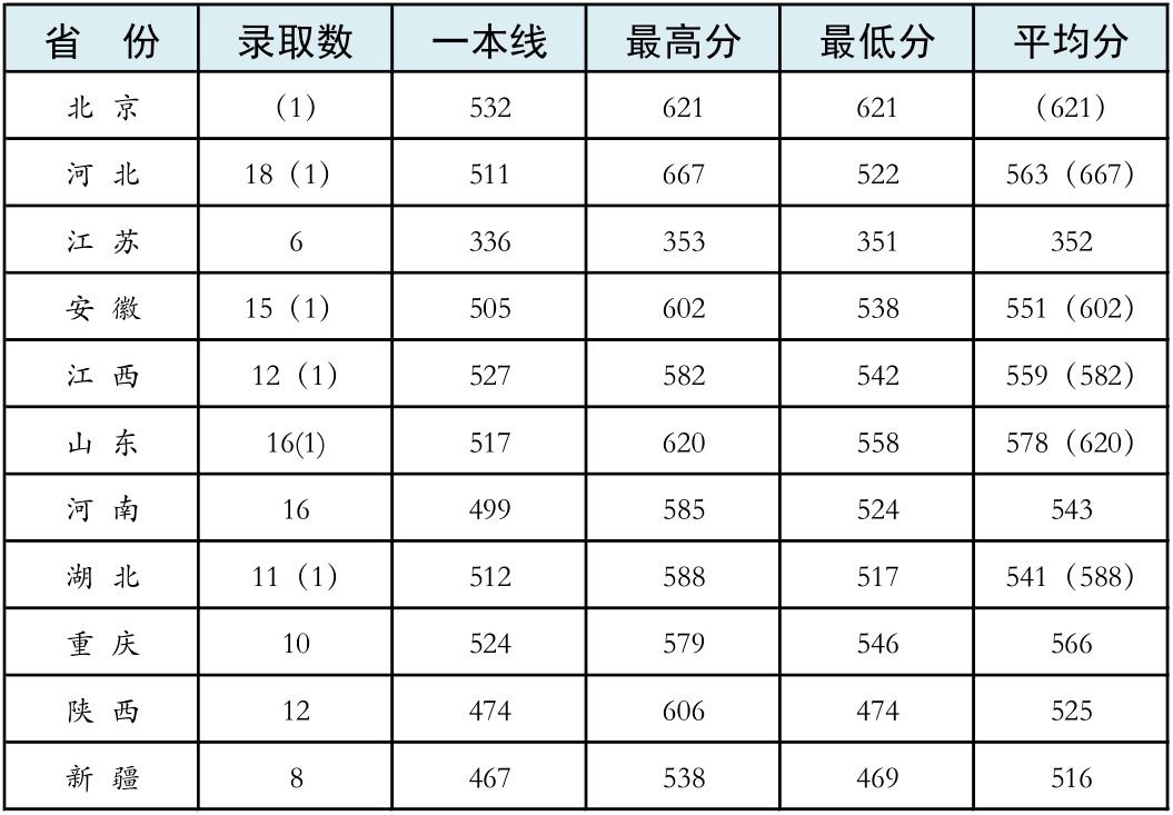 中国陆军军官学院2022年录取分数线解析，中国陆军军官学院2022年录取分数线详解