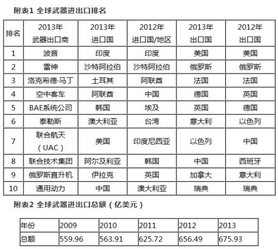 中国出口武器价格一览表，中国武器出口价格一览表