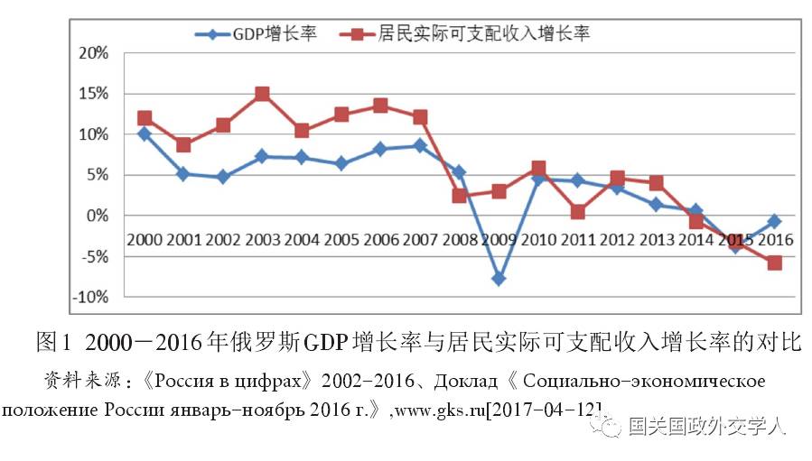 俄罗斯经济状况