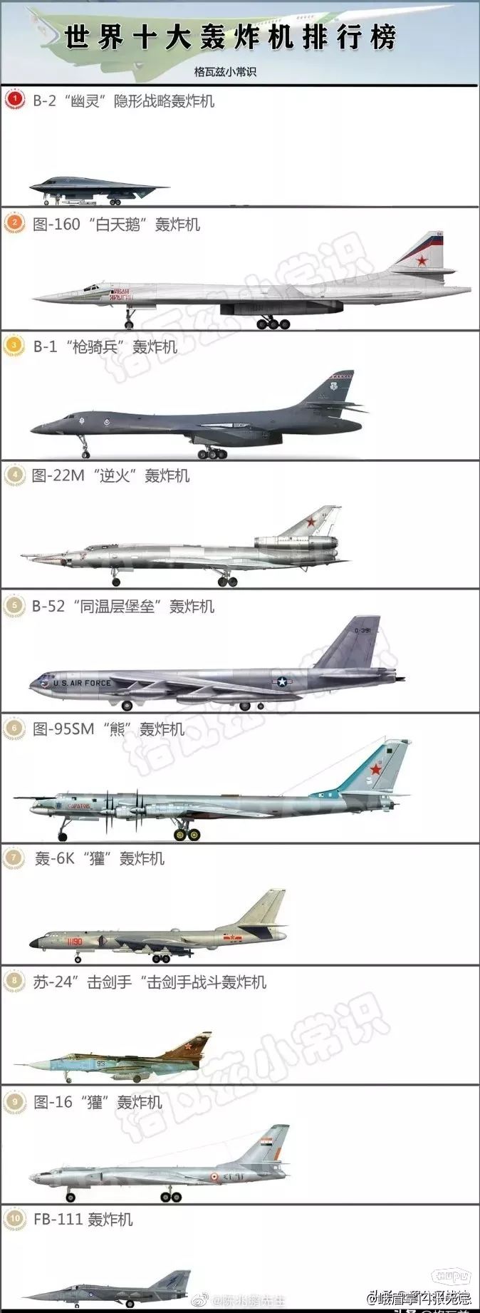 全球十大顶尖轰炸机，全球十大顶尖轰炸机排行榜