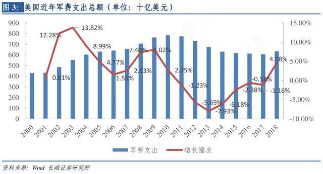 美国国防预算2022，多少美元？深度解析背后的原因与影响，美国国防预算深度解析，2022年预算数额、原因及影响