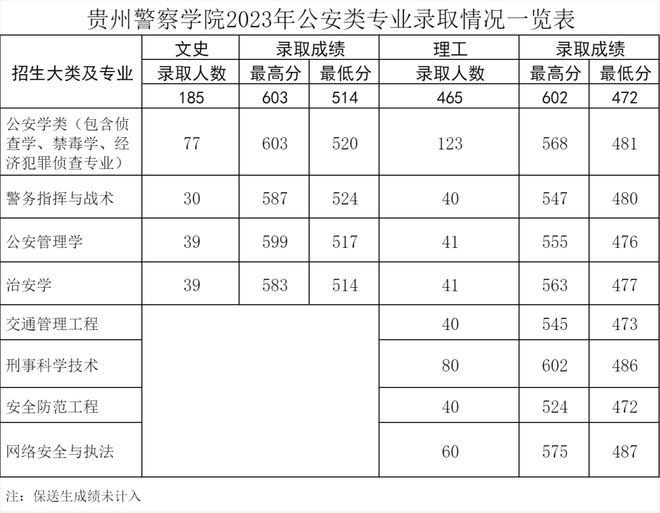 警校录取分数线