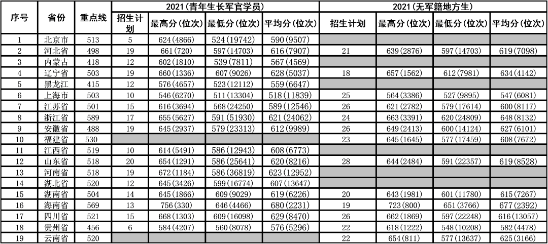 考军校要多少分录取，全面解读军校录取分数要求，军校录取分数要求全面解读，多少分才能考上军校？