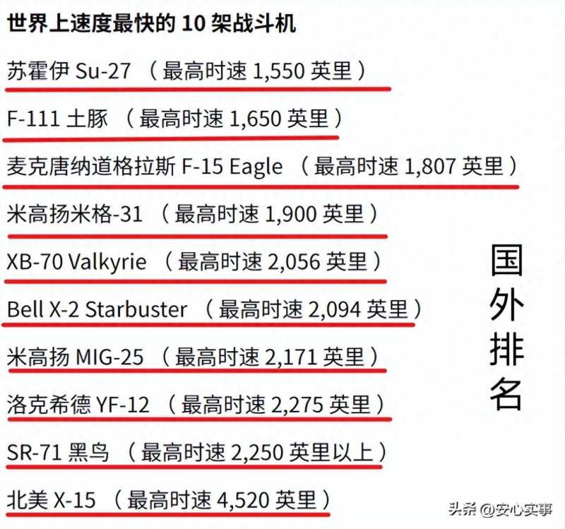 世界上飞得最快的战斗机前十名，全球飞得最快的战斗机前十名榜单揭晓