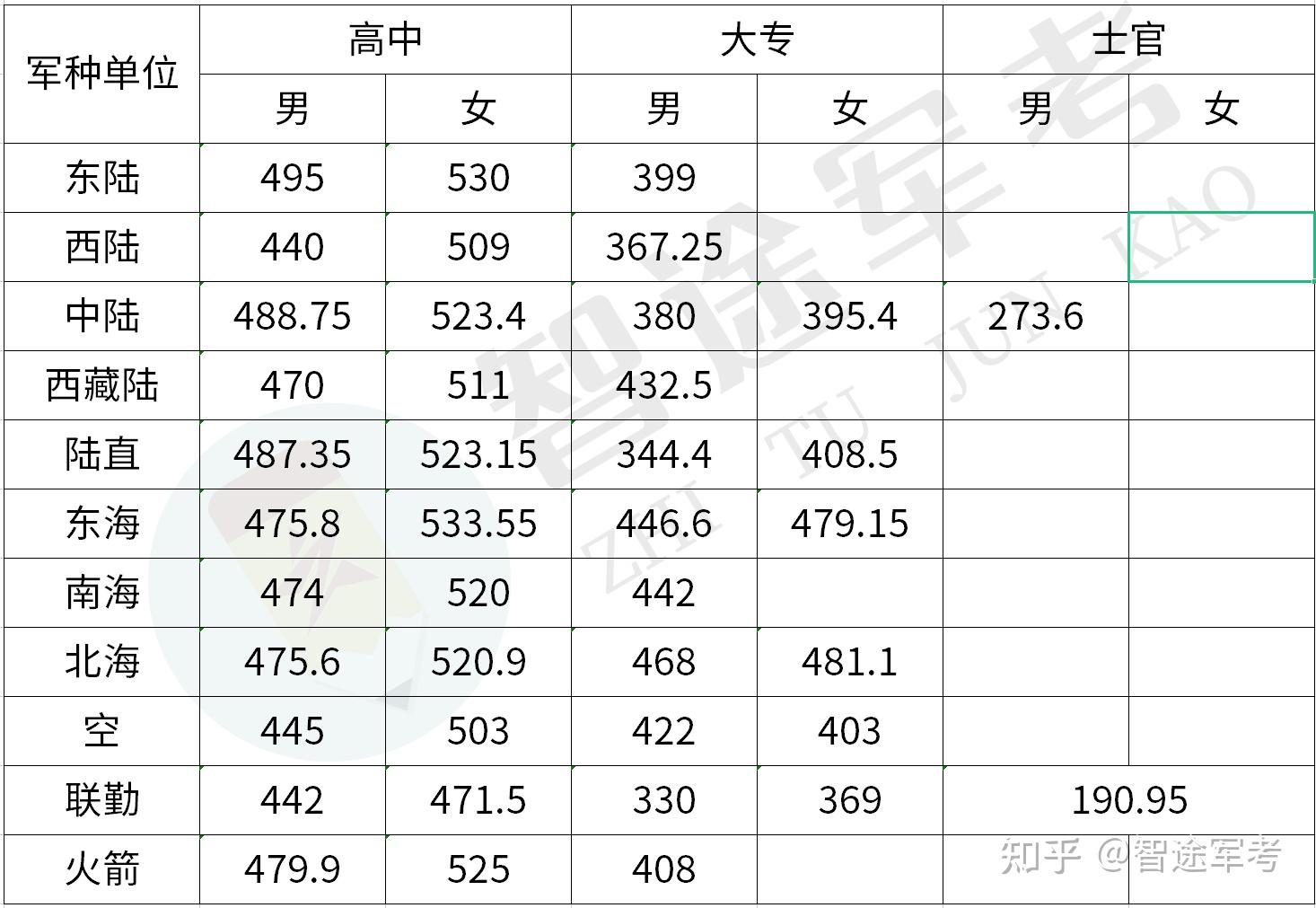成都军校录取分数线2021年分析，成都军校2021年录取分数线解析