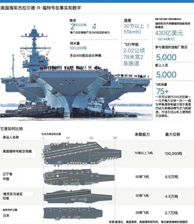 航母造价