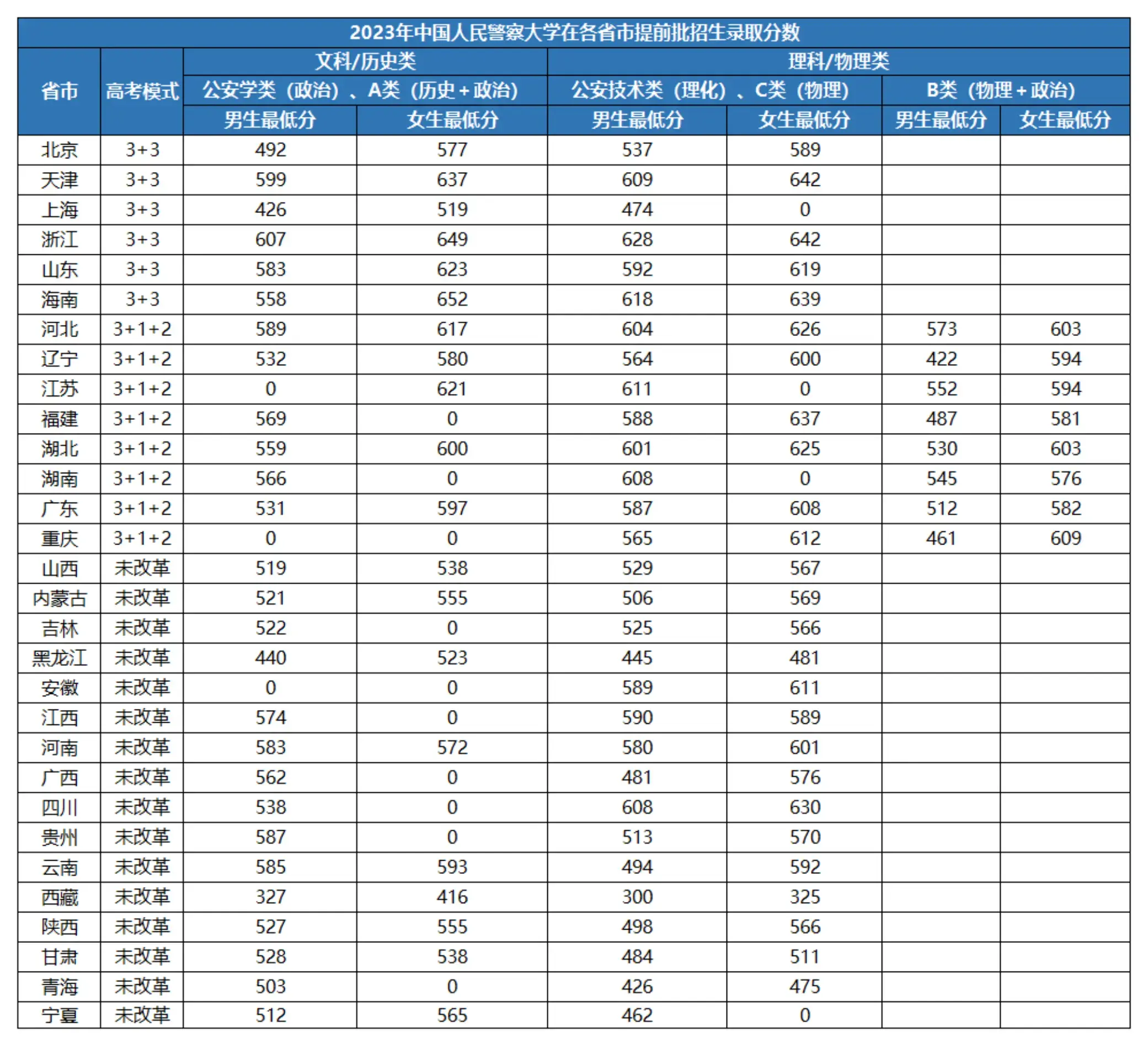 中国人民公安大学录取分数线2022年分析，中国人民公安大学2022年录取分数线解析
