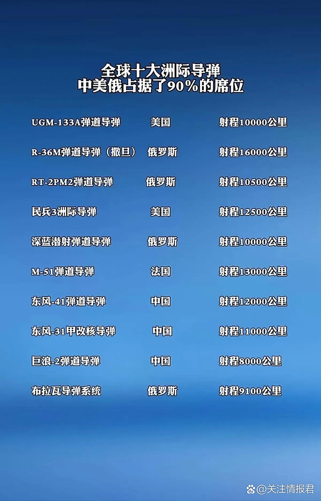 射程最远的洲际导弹排名，全球射程最远的洲际导弹排名