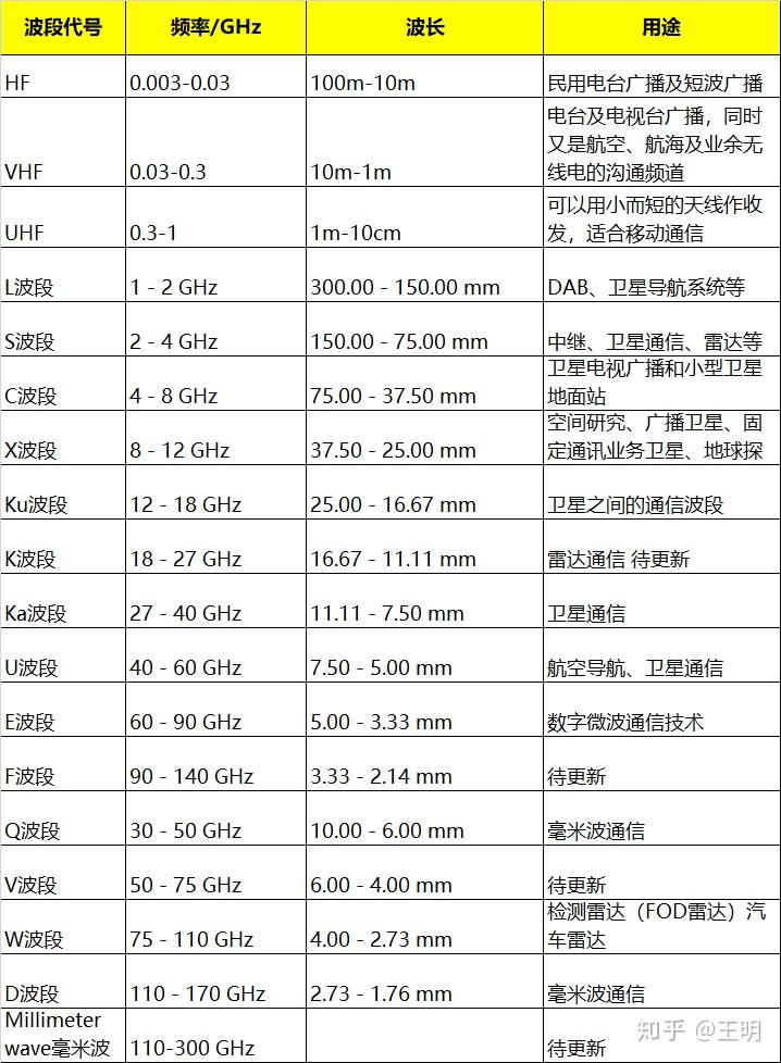 雷达波段划分及其应用，雷达波段划分及其应用简介
