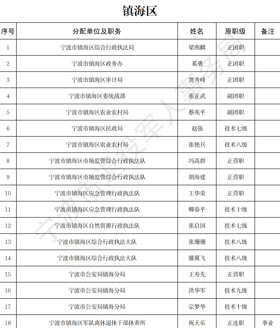 宁波部队一览表，宁波部队概览，一览表