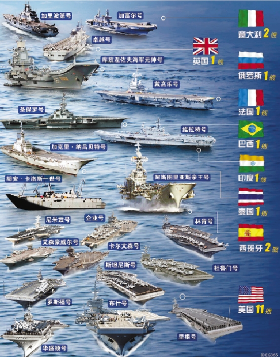 全球拥有航空母舰的国家概况，全球航空母舰拥有国家概况概述