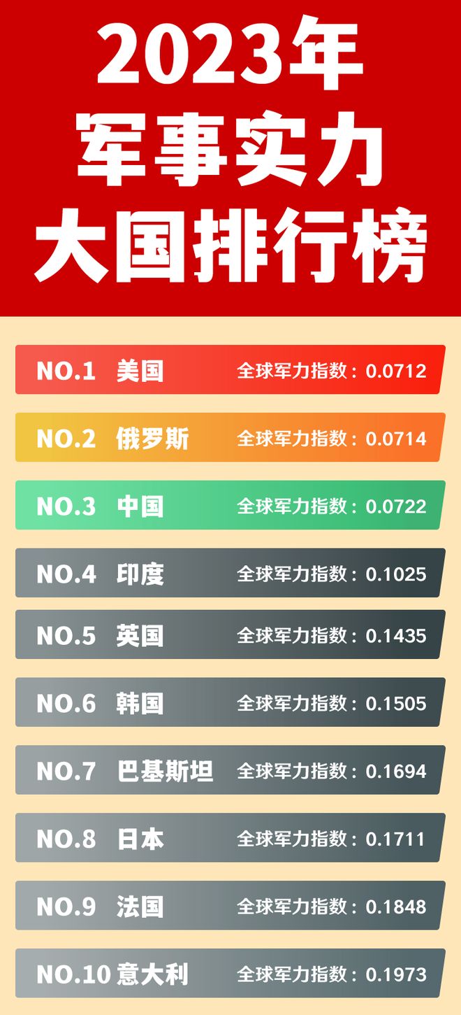 2023年国家军事实力排行榜，全球军事实力排行榜出炉，中国在最新排名中位列前列