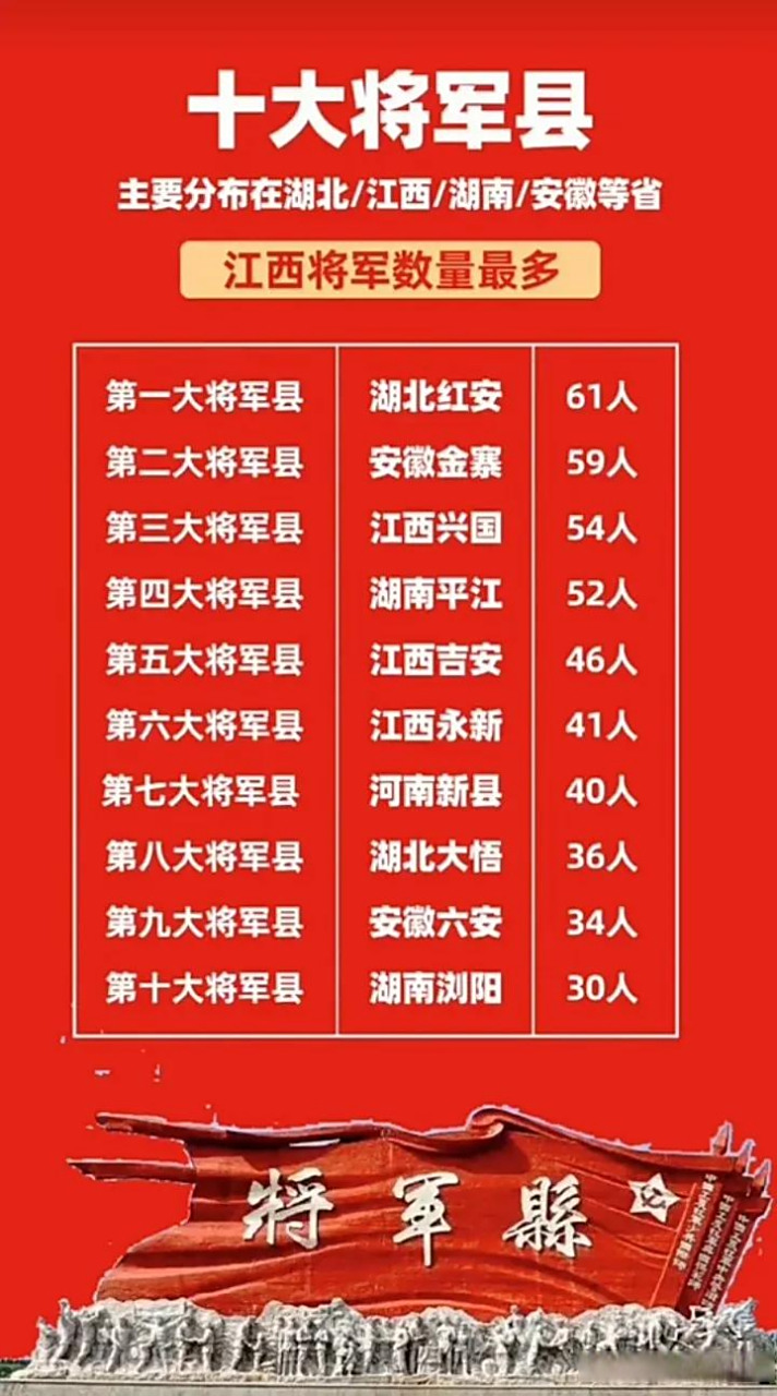 江西的十大将军县，追溯历史，铭记功勋，江西十大将军县的历史功勋与追溯记忆