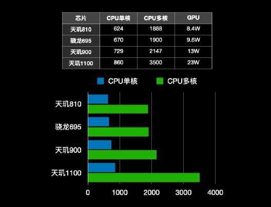 天玑700与骁龙600，性能与技术的深度对比，天玑700与骁龙600，性能与技术全面对比